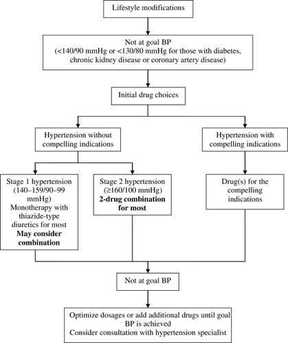 Figure 1 Algorithm for treatment of hypertension. BP, blood pressure. Modified from CitationChobanian et al (2003).