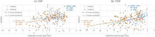 Figure 6. The dot plots of the biases in participants’ exposure to outdoor artificial light at night (ALAN) against their daytime activity space areal sizes in (A) Sham Shui Po (SSP) and (B) Tin Shui Wai (TSW).