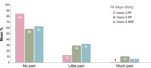 Figure 4 Degree of pain experienced during the transjection.