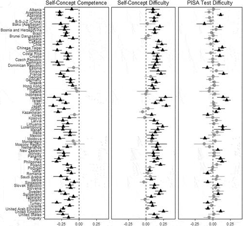 Figure 1. Country-by-country variation in beta estimates (with 95% confidence intervals) for school-average achievement predicting reading self-beliefs.