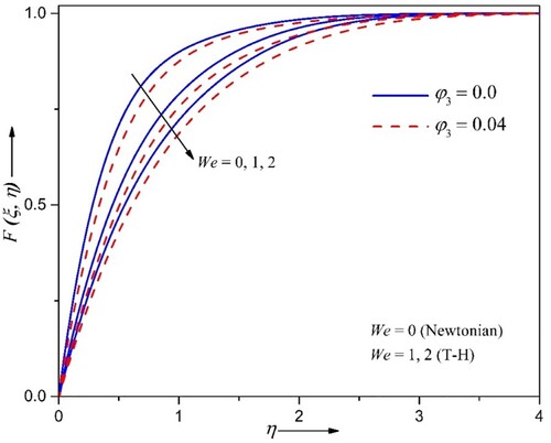 Figure 3. Variation in chordwise velocity F(ξ,η) for varying We and φ3 at M=0.1, φ1=φ2=0.02, θ=30∘, n=10, ε=0.01.