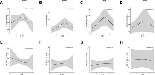 Figure 2 Restricted cubic spline regressions of E‐DII and the risk of HL after adjusting for different covariates: (A–D) Restricted cubic spline regression of E‐DII and the risk of LFHL in model 1, model 2, model 3, and model 4; (E–H) Restricted cubic spline regression of E‐DII and the risk of HFHL in model 1, model 2, model 3, and model 4. Model 1, unadjusted model; Model 2 adjusted for gender, age, race/ethnicity, education level and BMI; Model 3 adjusted for model 2 plus noise exposure and ototoxic drugs; Model 4 adjusted for model 3 plus hypertension, stroke, congestive heart failure, smoking status, energy intake. The black line and gray area represent the estimated OR values and their corresponding 95% Cis. P-nonlinear values are from the Wald test and adjusted by false discovery rate (FDR).