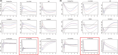 Fig. 9. Impulse-response functions, Italy: (a) Spending shock and (b) Revenue shock