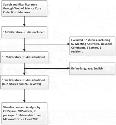 Figure 1. Flowchart of literature selection about “B cell and AS”.