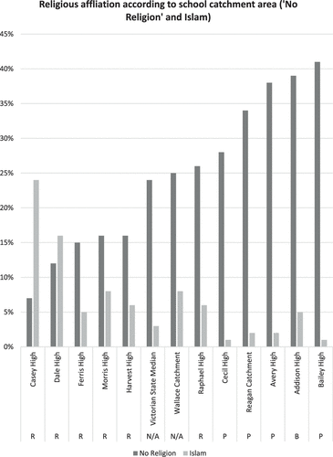 Figure 3. Religious affiliation according to school catchment area (‘No Religion’ and Islam).