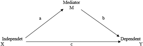 Figure 2. Relationship between Independent, Mediating and Dependent Variables (Baron & Kenny, Citation1986; Zhao et al., Citation2010).
