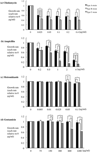 Figure 4. Inhibitory effects of antibiotics on the growth of P. gulae. P. gulae (5 × 107 CFU) was cultured in trypticase soy broth TSB and an antibiotic at the concentrations indicated for 24 h. after incubation, bacterial growth was measured using a microplate reader. Data are expressed as the relative ratio of treated/untreated cultures and represent means ± SD from three independent experiments analyzed with a t-test. *P < 0.05; **P < 0.01; ***P < 0.001