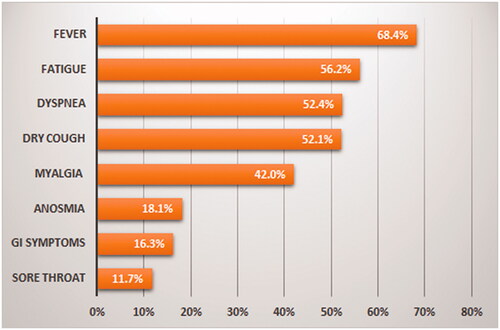 Figure 1. Frequency of COVID-19-related onset symptoms among dialysis patients.