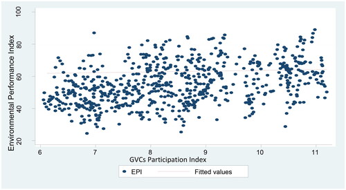 Figure 1. GVCs Participation Index and EPI across countries. Constant = 0.671, Coef = –0.0622, t-stat = 4.21, p-value = .000, R2 = 0.41, N = 738.Source: Author's own creation.