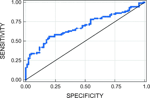 Figure 1: Receiver operator curve of white cell count