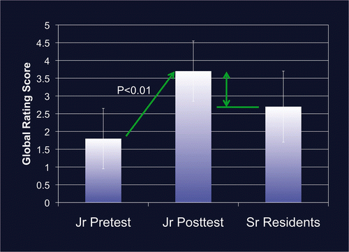 Figure 8. Objective Structured Assessment of Technical Skills (OSATS) global rating scores (mean ± standard deviation) for the junior residents before and after the course, compared to the senior residents, who did not participate in the course. The junior residents significantly increased their scores (p < 0.01).