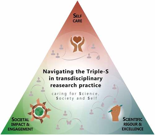 Figure 1. The Triple-S heuristic: caring for Science, Society and Self in transdisciplinary research practice. The Triple-S outlines a relational space where the three aspects are interconnected and navigating this space involves engaging in networks and relations with both human and non-human actors. Illustration by Liezl Kruger