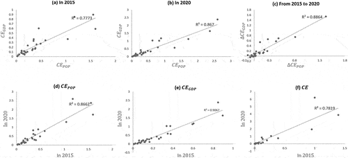 Figure 9. Correlations among carbon efficiency indicators from 2015 to 2020. a~c. Linear correlations between CEPOP and CEGDP. d~f. Temporal correlations of carbon efficiencies. The units of all the numbers are 105 RMB×people/ton2.