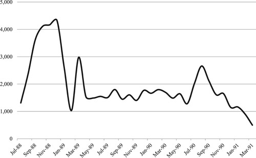 FIGURE 1. Number of Sentence-based Trigrams Published in ‘Echoes and Reactions’ per month