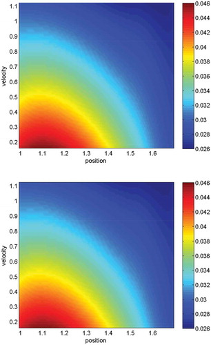 Figure 17. The heatmaps are given with respect to the different coordinate-slices. We compare the mean-value for all the particles (N=100) and apply the full Coulomb collision model. In the upper figure, the solutions are given with (xx,0,0,vx,0,0,1.0) (x-slice). In the lower figure, the solutions are given with (0,xy,0,0,vy,0,1.0) (y-slice). The color bars are contour plots of the density π(x,v) in Equation (77). The heatmaps are homogeneous and therefore we have stable numerical schemes. We also obtain an oscillatory behaviour based on strong collisions with the particles. Such a behaviour is seen with oscillations in the heatmaps; such oscillations can be reduced with smaller ϵcoll.