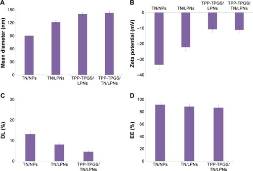 Figure 3 The mean diameter (A), zeta potential (B), DL (C), and EE (D) of the LPNs and NPs.Note: Data are presented as mean ± SD, n=3.Abbreviations: DL, drug loading; EE, entrapment efficiency; LPNs, lipid-polymeric nanocarriers; NPs, nanoparticles; TN, tanshinone IIA; TPP, triphenylphosphonium; TPGS, D-α-tocopheryl polyethylene glycol 1000 succinate.