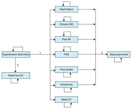 Figure 1 Model structure.