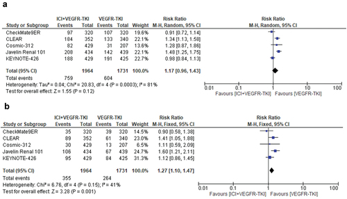 Figure 5. Relative risk for hypertension of any-grade (a) and high-grade (b) in patients treated with VEGFR-TKI+ICI combinations compared to VEGFR-TKI monotherapy for solid tumors.