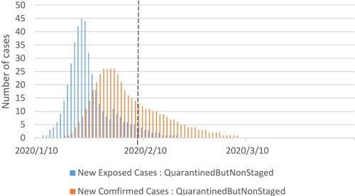 Figure 8 Simulation results for the quarantined but non-staged policy.