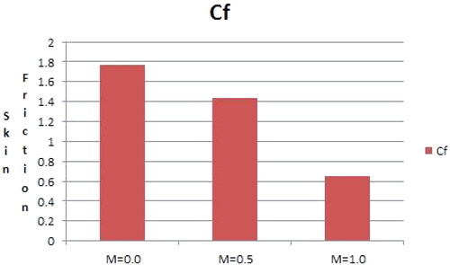 Figure 17. Statistical analysis of M on the Skin friction.