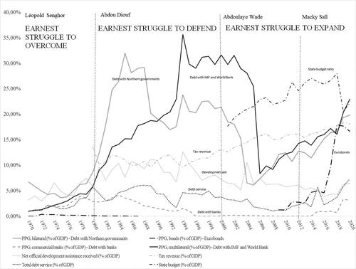 Figure 3. Senegalese government finance and earnest struggles since 1970.