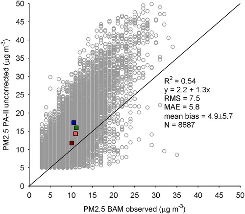 Figure 2. Hourly PM2.5 reported by PA-II versus BAM 1022, where the lower limit of detection (LOD) of 5 μg m−3 applied to the PA-II data and LOD of 2.4 μg m−3 for BAM 1022. The data are also limited to raw PA-II PM2.5 less than 50 μg m−3, due to lack of available data at these high concentrations from the particular sample location. The squares are the average PM2.5 values for RH of 0–40% (dark red), 40–60% (light red), 60–80% (green), 80–100% (blue), showing that the high bias increases as a function of RH. Black line is the one-to-one comparison.