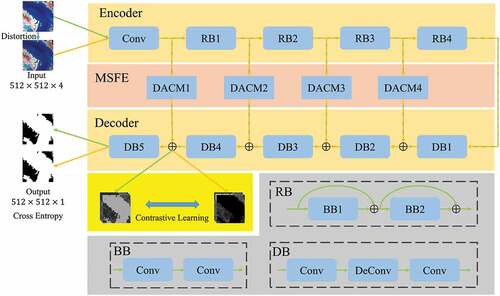 Figure 1. The architecture of multi-scale features extraction network (MSFENet), including four residual blocks (RB) which are composed of several basic blocks (BB), four dense atrous convolution modules (DACM), and five decoder blocks (DB).
