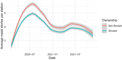 Figure 2. Sinclair-owned stations have a lower average number of mask-related stories per day.