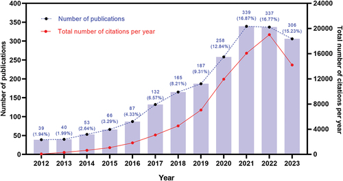 Figure 1. Trends in publication output and citation frequency about the CAR-T cell research in solid tumors.