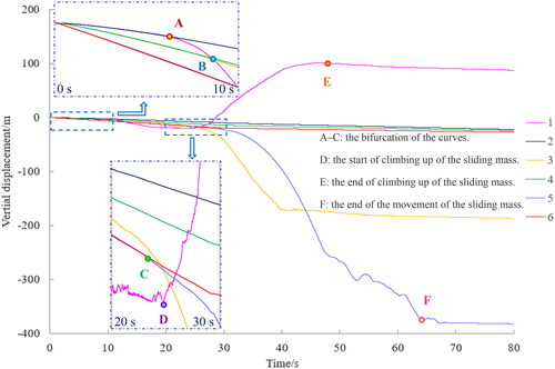 Figure 8. Vertical displacement time–history curves of monitoring points 1–6 (the slide body and slide bed) near the sliding surface.