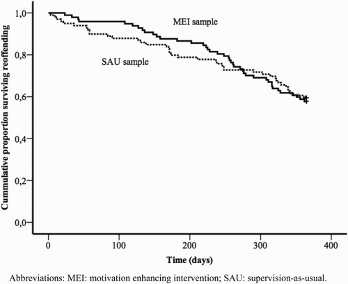 Figure 2. Cumulative proportion surviving re-offending for MEI and SAU.