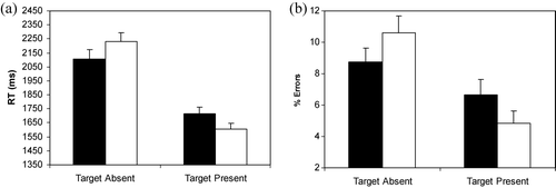 Figure 3. (a) Mean reaction times (RTs) and (b) percentages of errors (+SE) for children in Experiment 3 during target-absent and -present conditions as a function of the fear-relevance of the background items in the Array_9 task. In target-present conditions, targets are either snakes or spiders in non-fear-relevant backgrounds and mushrooms or flowers in fear-relevant backgrounds. (▪) Fear background; (□) non-fear background.