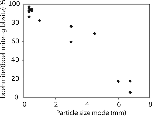 Figure 30 Particle size mode plotted against percentage boehmite in alumina minerals for all redsoils.
