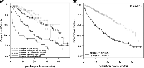 Figure 1. Impact of remission duration on post-relapse survival according to data from Myeloma IX. (A) Analyses on 423 relapsed cases show a cut-off effect of relapsing within 1 year on post-relapse survival: median 4.1 months (< 6 months), 16.1 months (6 months–1 year), 40 months (1 year–18 months), 33.4 months (18 months–2 years) and not reached (> 2 years). (B) When combined, patients who relapsed within 1 year post-HDT had median post-relapse survival of 14.9 months in contrast to 40 months with those who relapsed at later point (log-rank test p = 8.03 × 10− 14).