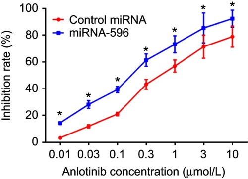 Figure 5 miR-596 enhances the antitumor effect of anlotinib on cultured U2OS cells. U2OS cells transfected with control miRNA or miR-596 were treated with the indicated concentration of anlotinib. Cells were harvested for MTT experiments, and the inhibition rates of anlotinib were calculated by OD490 nm. *P<0.05.Abbreviation: miR, microRNA.