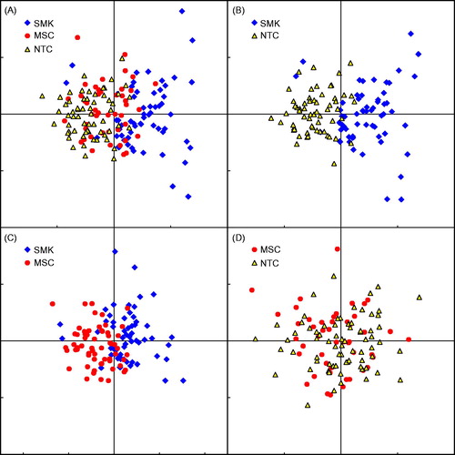 Figure 1. PCA. The case-wise scores of the top two principal components were plotted onto proximity maps. The top candidate analytes for BoBE that best differentiated the three study groups in this study were IL-12p70, ICAM-1 and IL-8. The concept of differentiation, or separation, in this analysis means that these biomarkers correlate and vary in such a way that identifies SMK from non-smokers (NTC and MSC) at the individual level, as opposed to an aggregate or mean level. (A) The top three biomarkers plotted for all three groups, showing a moderate separation for SMK and little separation of MSC and NTC overall. (B) A clearer separation of SMK to NTC with few individual exceptions. (C) Comparatively greater amount of overlap between SMK and MSC, while in (D), no separation is observed between MSC and NTC.