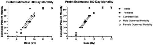 Figure 2. Probit Estimates for 30, 50, and 70% mortality and dose response relationship for males, females and combined sexes at 30 and 180 days.