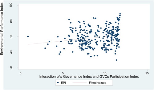 Figure 3. Interaction between Governance and GVCs Participation Index and EPI across countries. Constant = 0.377, Coef = 0.0730, t-stat = 2.88, p-value = .049, R2 = 0.73, N = 738.Source: Author's own creation.
