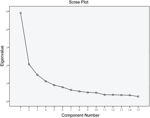 Figure 1 Scree plot of the version-2 scale.