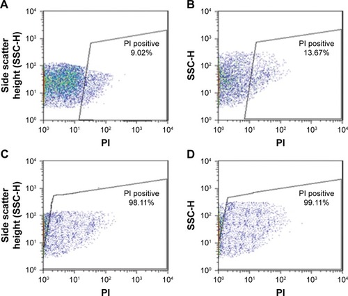 Figure 7 Results of flow cytometry analysis: (A) FA-E. coli, (B) FA-S. aureus, (C) NAMC-E. coli, and (D) NAMC-S. aureus.Abbreviations: E. coli, Escherichia coli; FA, flat alumina; NAMC, nanoporous alumina-multiwalled carbon nanotubes; PI, propidium iodide; S. aureus, Staphylococcus aureus.