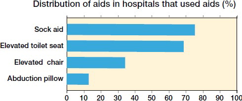 Figure 2. Aids used in hospitals that utilized aids on discharge.