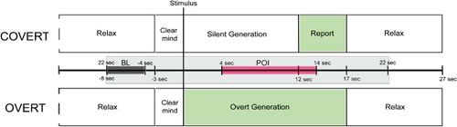 Figure 1. Schematic diagram of timing of events within covert and overt trials.