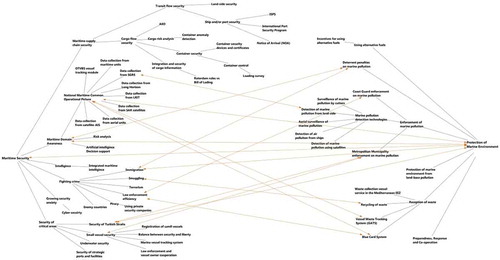 Figure 9. Relationships between “Maritime Security” and “Protection of Marine Environment”