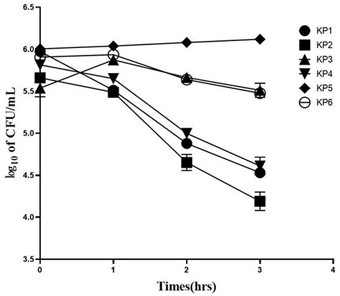 Figure 4 Logarithmic calculation of viable colony counts (CFU/mL) of the KP strains subjected to co-incubation with pooled healthy serum for three hours. The values were expressed in the form of mean ± error, and log 10 was used for logarithmic conversion to simplify the data.