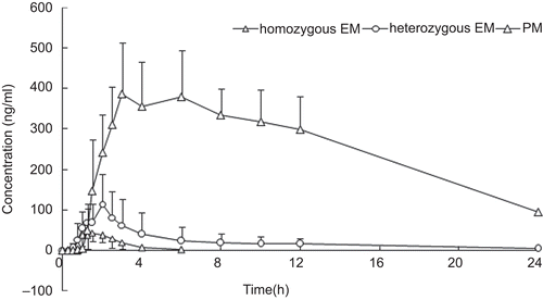 Figure 4.  Mean plasma concentration–time curve of lansoprazole sulfone for homozygous EM, heterozygous EM, and PM after a single oral administration of 30 mg lansoprazole.