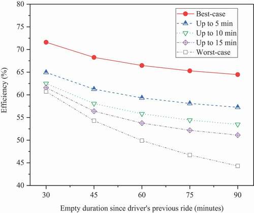 Figure 6. Mileage efficiency by time cutoff points for breaks