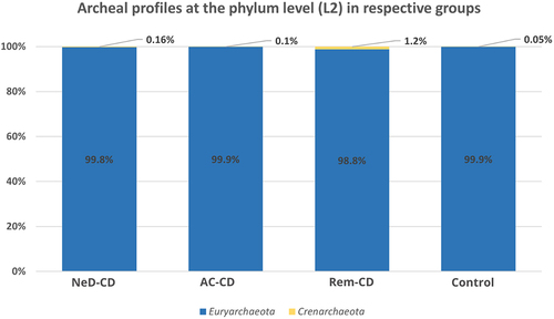 Figure 2. Percentage composition of archaea at the phylum level.