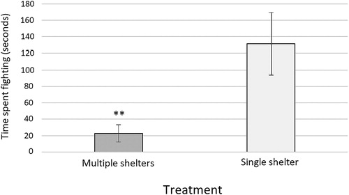 Figure 3. Time spent fighting in multiple versus single hides (n = 20 for both). Fighting was significantly lower in multiple hides. ** indicates p < 0.01.