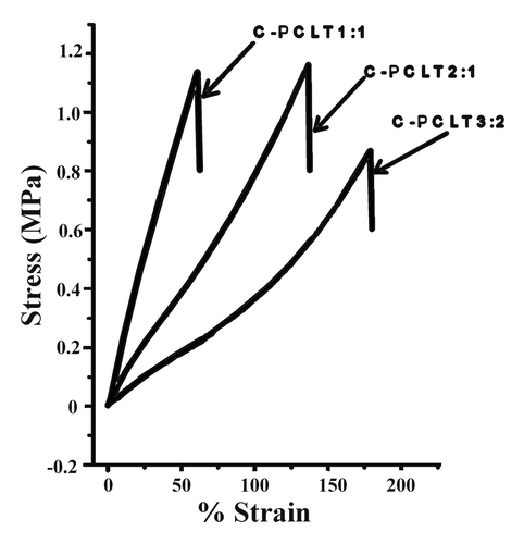 Figure 4. Stress-%strain plot of the C-PCLT polyester samples.