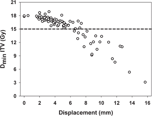 Figure 4. The ITV minimum dose as a function of the absolute displacement vector. Results for all treatment fractions (n = 90) are displayed, where three fractions are summed for each patient (N = 30).